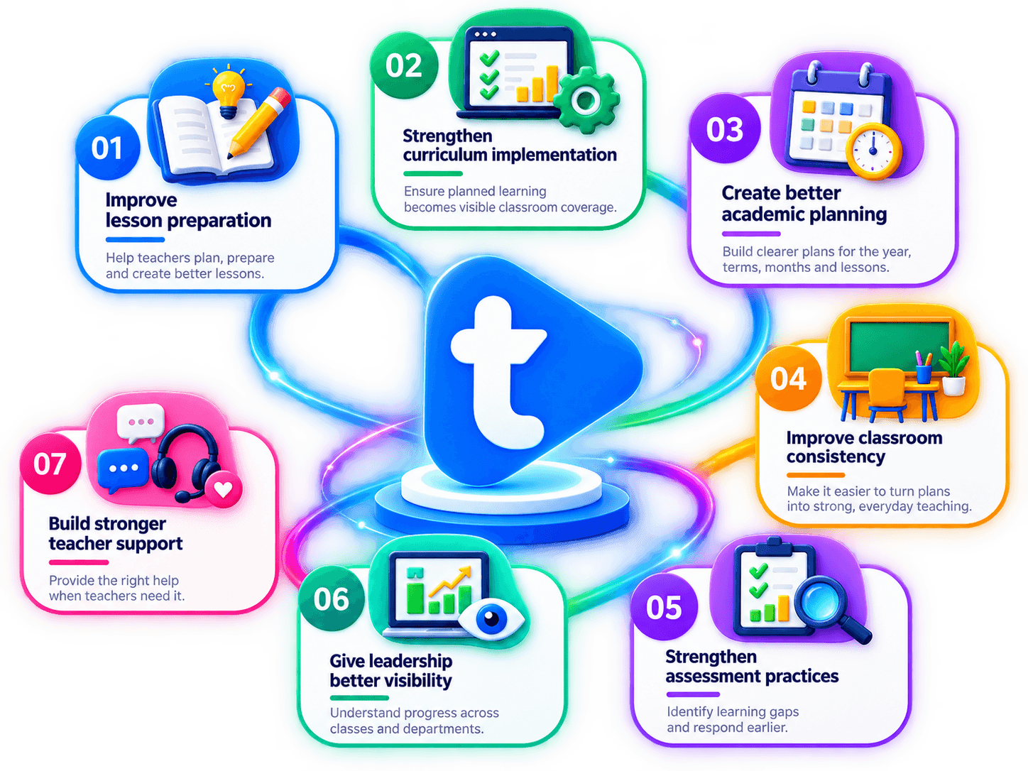 Seven school improvement priorities: lesson preparation, curriculum implementation, academic planning, classroom consistency, assessment practices, leadership visibility, and teacher support.